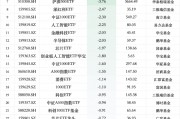 最不受歡迎ETF：12月19日華夏科創(chuàng)50ETF遭凈贖回15.04億元，國聯(lián)安半導(dǎo)體ETF遭凈贖回8.46億元