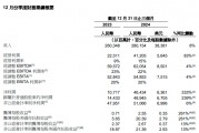 阿里財(cái)報(bào)超預(yù)期！Q3資本開支陡增80% 盤前股價(jià)大漲10%