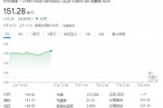 中國市場提振奢侈品股樂觀情緒，LVMH和愛馬仕均漲近10%