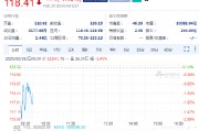 英偉達續(xù)跌1.5%，Q4毛利率出現(xiàn)下滑