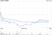 建銀國際：維持萬洲國際“跑贏大市”評級 目標(biāo)價降至7.2港元