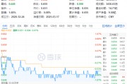吃喝板塊震蕩回調，食品ETF（515710）收跌0.61%！政策發(fā)力+估值低位，板塊反轉將至？