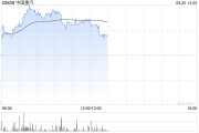 重卡概念股早盤(pán)回升 中國(guó)重汽漲超4%中集集團(tuán)漲超3%