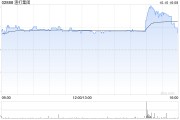 渣打集團(tuán)10月9日斥資1380.93萬英鎊回購(gòu)167.26萬股