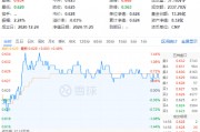 吃喝板塊逆市上揚(yáng)，食品ETF（515710）盤中上探1.44%！機(jī)構(gòu)：2025年食飲行業(yè)或?qū)⑥D(zhuǎn)入復(fù)蘇階段