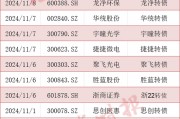 可轉(zhuǎn)債市場格局生變！多家A股公司公告：提前贖回！