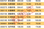 利好頻頻 消費(fèi)電子行業(yè)大火！多只個股業(yè)績向好