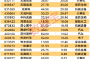 A股爆發(fā)！9股獲資金大舉搶籌