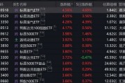 跨境ETF溢價(jià)率飆升！基金公司：停牌！