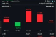 無懼回調，資金強勢介入，券商ETF（512000）近3日大舉吸金超7.7億元！關注跨年交易中的券商板塊