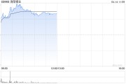 港股有色股漲幅居前 機構稱銅鋁板塊或在短期內(nèi)顯著反彈