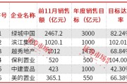 房企加快年終業(yè)績沖刺，濱江集團、保利置業(yè)提前完成年度銷售目標