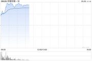 嗶哩嗶哩早盤漲逾8% 高盛上調(diào)至買入評級(jí)