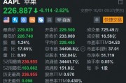 美股異動(dòng)丨遭機(jī)構(gòu)唱空，蘋(píng)果盤(pán)初跌2.6%