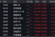 海外不確定性緩和，恒指5連陽打開向上空間？港股互聯(lián)網(wǎng)ETF（513770）上探3%，基金經(jīng)理定調(diào)：短期交易情緒面