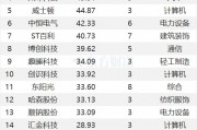 最新連漲個股來了！廣日股份9連漲 計算機密集分布