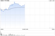 汽車經(jīng)銷商盤中走強(qiáng) 中升控股漲超12%美東汽車漲超4%