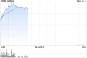 再鼎醫(yī)藥績(jī)后拉升逾12% 年度總收入同比增加49.59%