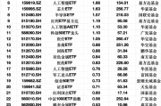 最受青睞ETF：3月10日科創(chuàng)50ETF獲資金凈申購2.97億元，軍工ETF獲資金凈申購2.48億元