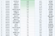 最不受歡迎ETF：上周華泰柏瑞滬深300ETF遭凈贖回113.94億元，華夏科創(chuàng)50ETF遭凈贖回75.10億元