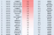11月最受青睞ETF：廣發(fā)中證A500ETF龍頭獲凈申購(gòu)125.45億元，國(guó)泰中證A500ETF獲凈申購(gòu)115.08億元（名單）