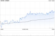小摩：予萬洲國際“增持”評級 目標(biāo)價(jià)上調(diào)至8.8港元
