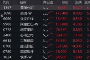 強(qiáng)勢(shì)反攻！港股終結(jié)五連跌，港股互聯(lián)網(wǎng)ETF（513770）沖高4%，機(jī)構(gòu)：港股估值仍低于全球大部分股指
