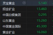 港股黃金股集體走弱！靈寶黃金跌超7% 上周五金價遭遇重挫