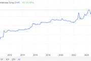 美元飆升重創(chuàng)市場，越南盾匯率跌至歷史最低水平