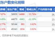 西部黃金(601069)3月31日股東戶(hù)數(shù)5.9萬(wàn)戶(hù)，較上期增加33.76%