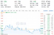 多股業(yè)績喜人！資金密集搶籌，價值ETF（510030）60日吸金超2600萬元！機構(gòu)：建議保持多頭思維