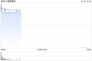 微盟集團(tuán)早盤漲超6% 開源證券上調(diào)至“買入”評級(jí)