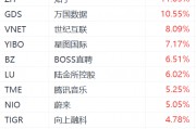 納斯達(dá)克中國金龍指數(shù)漲超3%：金山云漲超21%，嗶哩嗶哩漲超12%