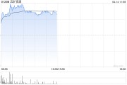 有色股早盤漲幅居前 五礦資源及洛陽鉬業(yè)均漲超7%