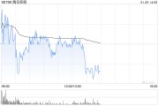 里昂：予騰訊控股“跑贏大市”評級 預計上季度業(yè)績穩(wěn)健