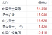 足金飾品價(jià)格站上900元大關(guān)！中國(guó)黃金國(guó)際漲超9%領(lǐng)銜港股黃金股