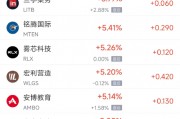 周五熱門中概股多數(shù)上漲 阿里巴巴漲3.12%，臺積電跌2.08%