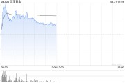 現(xiàn)貨黃金突破3100美元再刷新高！港股部分黃金股走高，靈寶黃金漲超4%