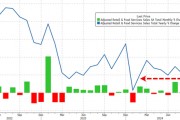 消費(fèi)需求強(qiáng)勁，美國(guó)9月零售銷(xiāo)售環(huán)比增0.4%超預(yù)期