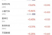 周三熱門中概股漲跌不一 臺積電漲0.6%，阿里巴巴跌1.6%