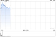 復(fù)星醫(yī)藥績(jī)后漲逾4% 第三季度營收、歸母扣非凈利潤同比齊增