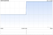 晨訊科技1月主營(yíng)業(yè)務(wù)的收入為3870萬港元 同比增長(zhǎng)28.9%