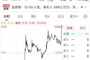 尾盤 “壓哨”，“地天板”漲停，換手率高達(dá)48.14%！一攬子增量政策來了，聚焦這一領(lǐng)域