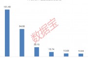 下周A股解禁市值逾350億元：上海醫(yī)藥、中復(fù)神鷹、燦芯股份排名前三，依次為161.49億元、94.68億元、32.15億