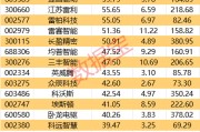 重磅！機(jī)器人產(chǎn)業(yè)大會(huì)舉辦！這些概念股獲機(jī)構(gòu)密集調(diào)研