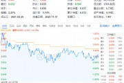 以舊換新成績喜人！多股逆市飆高，化工ETF（516020）盤中上探1.83%！板塊吸金不斷