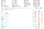 三大因素驅(qū)動，半導(dǎo)體繼續(xù)狂飆！主力資金持續(xù)狂涌，電子ETF（515260）盤中漲逾1.3%，沖擊日線3連陽！