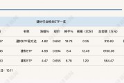 行業(yè)ETF風(fēng)向標(biāo)丨受益政策“組合拳”，建材ETF半日漲幅近5%
