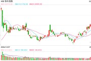 快訊：恒指高開(kāi)0.21% 科指漲0.36%科網(wǎng)股、汽車股多數(shù)上漲