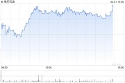 Alphawave股價一度上漲52% 因高通考慮提出收購要約